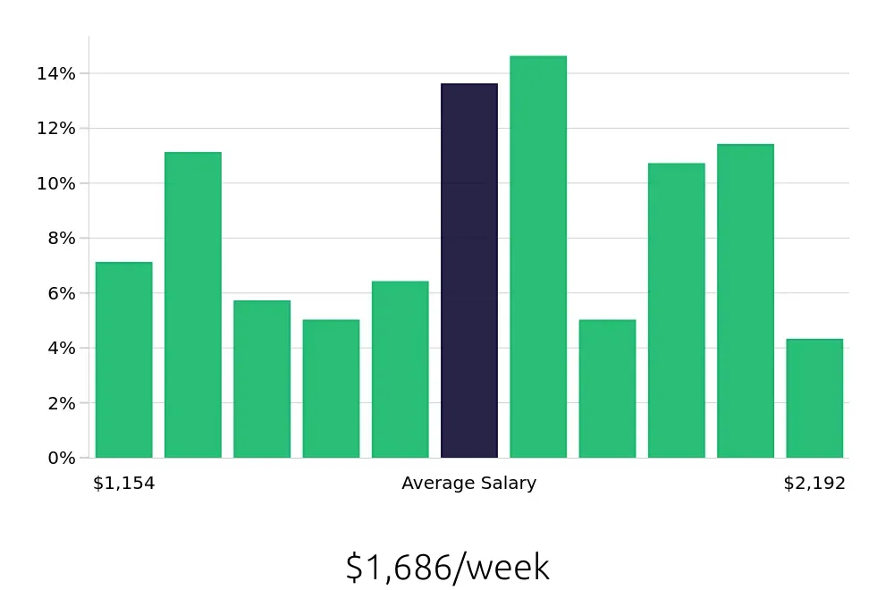 Graph depicting the weekly salary distribution for Licensed Practical Nurse jobs in Braintree, MA, showing an average salary of $1,686 with varying distribution percentages across salary ranges.