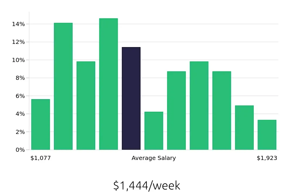 Graph depicting the weekly salary distribution for Licensed Practical Nurse jobs in Brooklyn, NY, showing an average salary of $1,444 with varying distribution percentages across salary ranges.