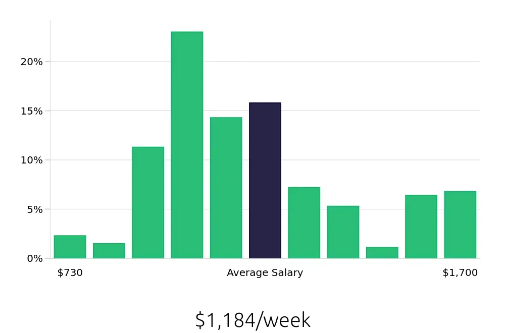 Graph depicting the weekly salary distribution for Licensed Practical Nurse jobs in Burlington, NC, showing an average salary of $1,184 with varying distribution percentages across salary ranges.