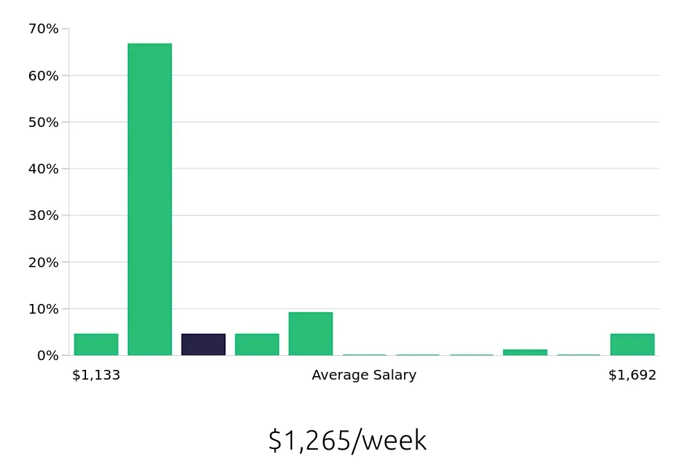 Graph depicting the weekly salary distribution for Licensed Practical Nurse jobs in Collegeville, PA, showing an average salary of $1,265 with varying distribution percentages across salary ranges.