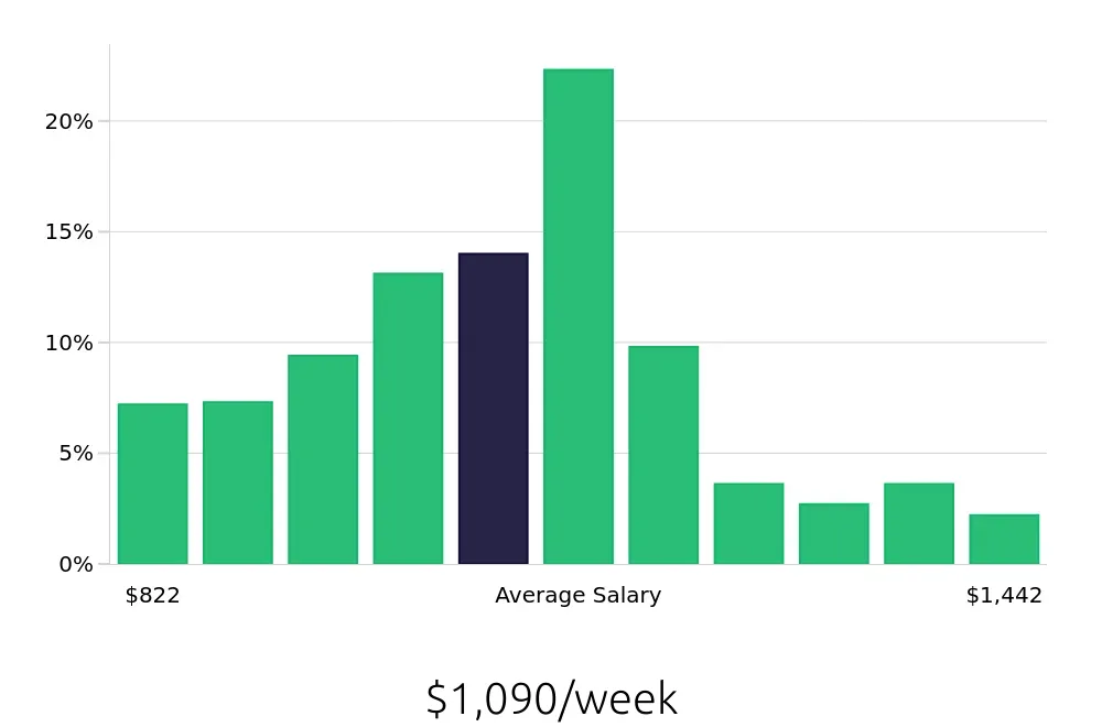 Graph depicting the weekly salary distribution for Licensed Practical Nurse jobs in Columbus, OH, showing an average salary of $1,090 with varying distribution percentages across salary ranges.