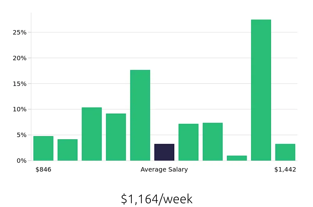 Graph depicting the weekly salary distribution for Licensed Practical Nurse jobs in DeLand, FL, showing an average salary of $1,164 with varying distribution percentages across salary ranges.