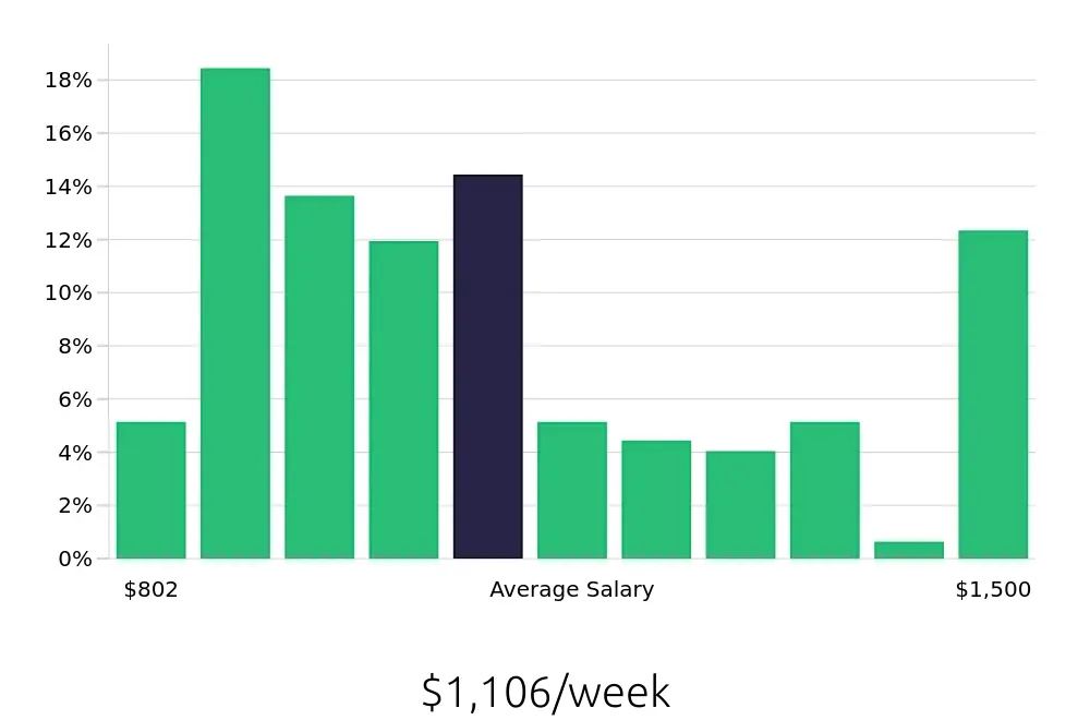 Graph depicting the weekly salary distribution for Licensed Practical Nurse jobs in Duluth, MN, showing an average salary of $1,106 with varying distribution percentages across salary ranges.