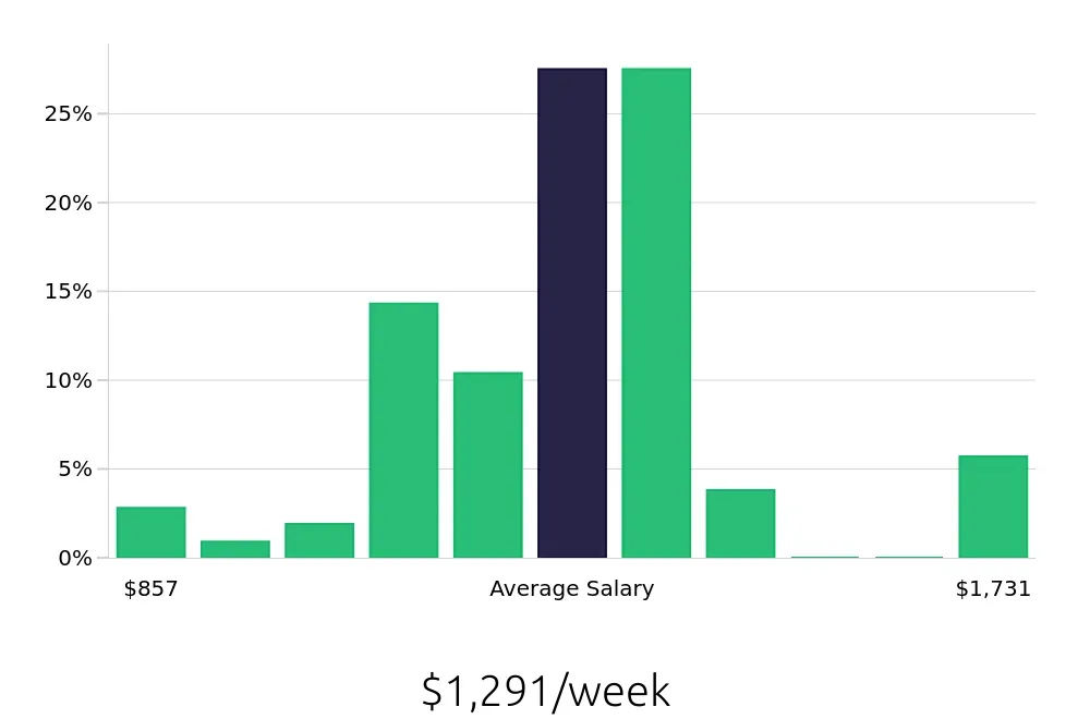 Graph depicting the weekly salary distribution for Licensed Practical Nurse jobs in Elk Grove Village, IL, showing an average salary of $1,291 with varying distribution percentages across salary ranges.