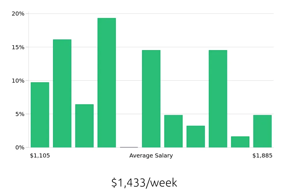 Graph depicting the weekly salary distribution for Licensed Practical Nurse jobs in Farmingdale, NY, showing an average salary of $1,433 with varying distribution percentages across salary ranges.