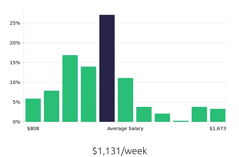 Graph depicting the weekly salary distribution for Licensed Practical Nurse jobs in Fayetteville, NC, showing an average salary of $1,131 with varying distribution percentages across salary ranges.