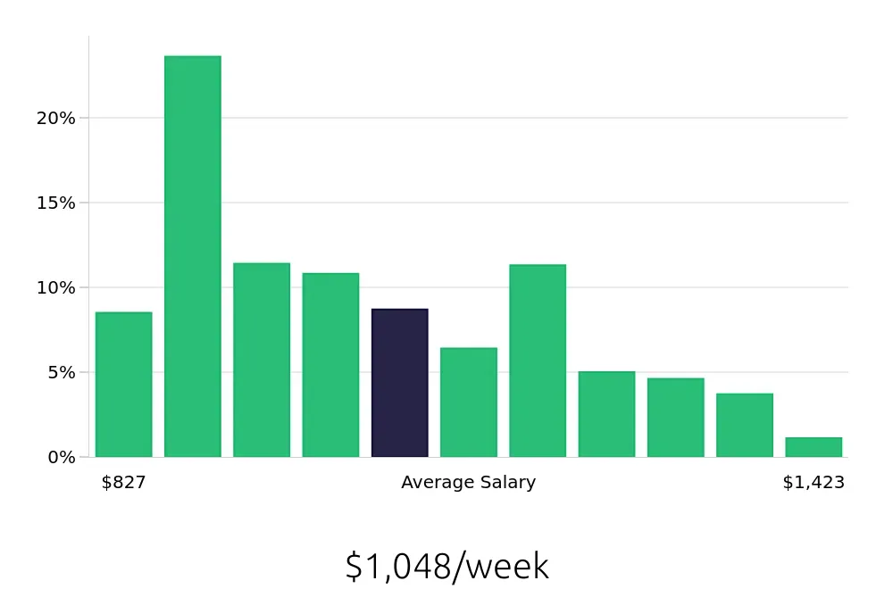 Graph depicting the weekly salary distribution for Licensed Practical Nurse jobs in Gainesville, FL, showing an average salary of $1,048 with varying distribution percentages across salary ranges.