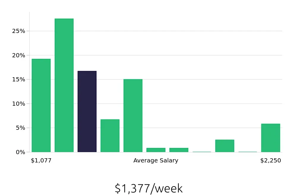 Graph depicting the weekly salary distribution for Licensed Practical Nurse jobs in Gaithersburg, MD, showing an average salary of $1,377 with varying distribution percentages across salary ranges.