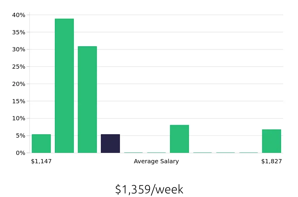 Graph depicting the weekly salary distribution for Licensed Practical Nurse jobs in Gurnee, IL, showing an average salary of $1,359 with varying distribution percentages across salary ranges.