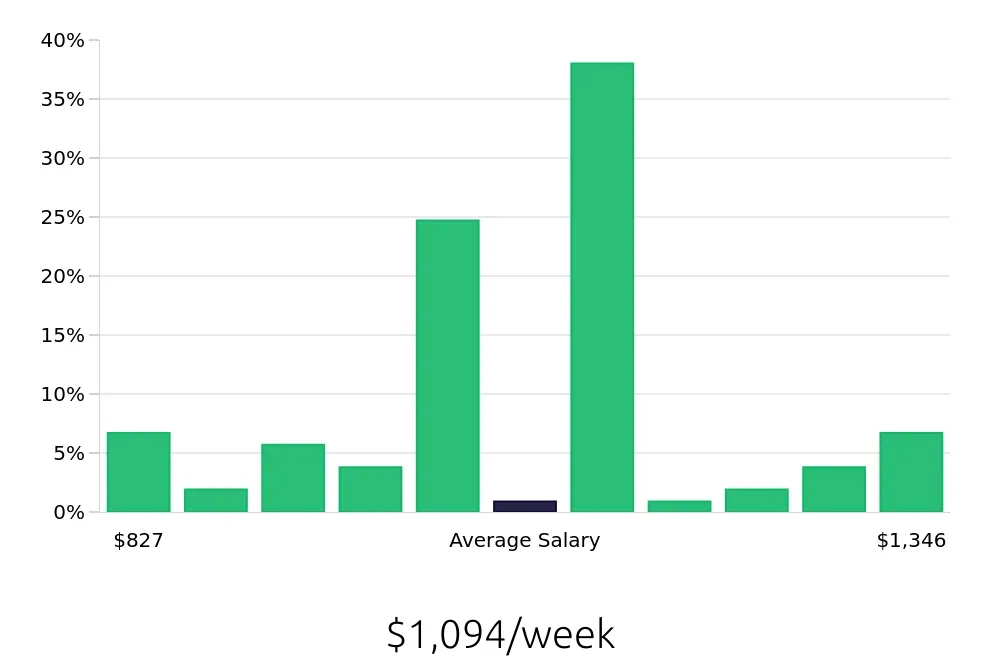 Graph depicting the weekly salary distribution for Licensed Practical Nurse jobs in Hastings, NE, showing an average salary of $1,094 with varying distribution percentages across salary ranges.