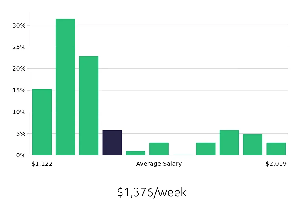 Graph depicting the weekly salary distribution for Licensed Practical Nurse jobs in Hauppauge, NY, showing an average salary of $1,376 with varying distribution percentages across salary ranges.