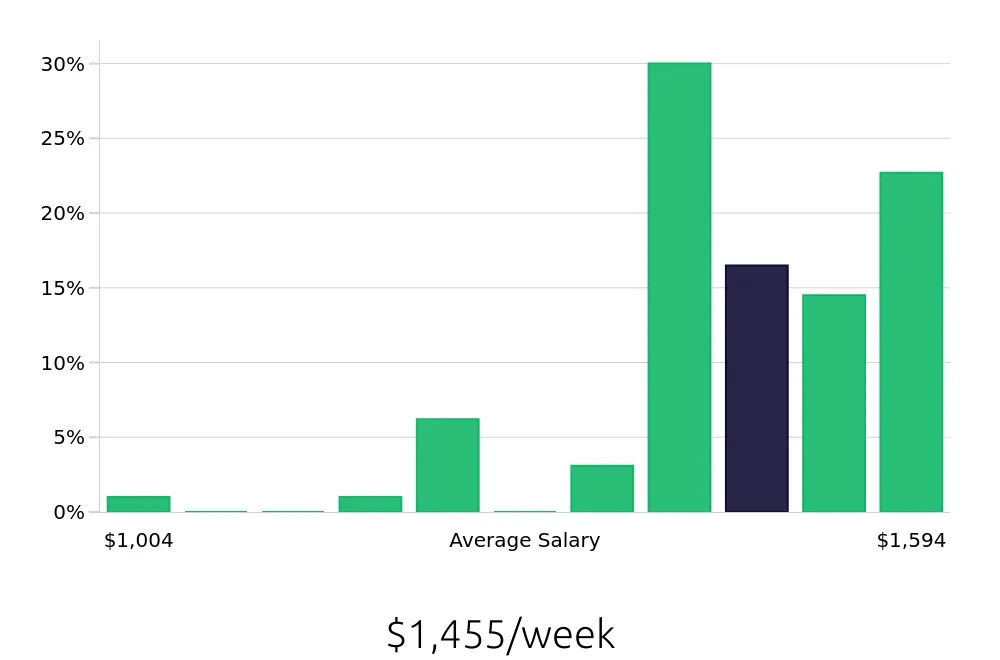 Graph depicting the weekly salary distribution for Licensed Practical Nurse jobs in Hermiston, OR, showing an average salary of $1,455 with varying distribution percentages across salary ranges.