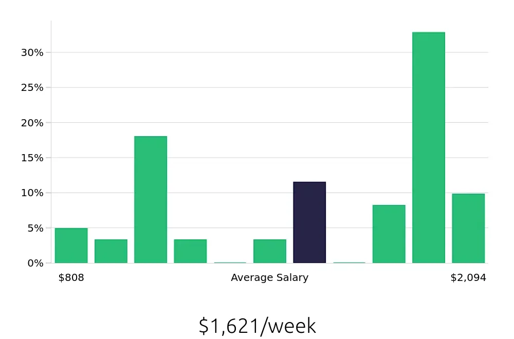 Graph depicting the weekly salary distribution for Licensed Practical Nurse jobs in Hobbs, NM, showing an average salary of $1,621 with varying distribution percentages across salary ranges.