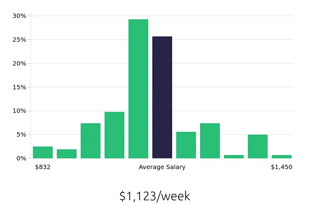 Graph depicting the weekly salary distribution for Licensed Practical Nurse jobs in Hutchinson, KS, showing an average salary of $1,123 with varying distribution percentages across salary ranges.