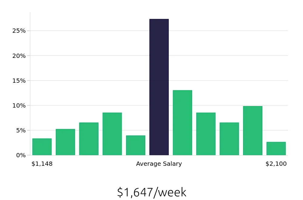 Graph depicting the weekly salary distribution for Licensed Practical Nurse jobs in Issaquah, WA, showing an average salary of $1,647 with varying distribution percentages across salary ranges.