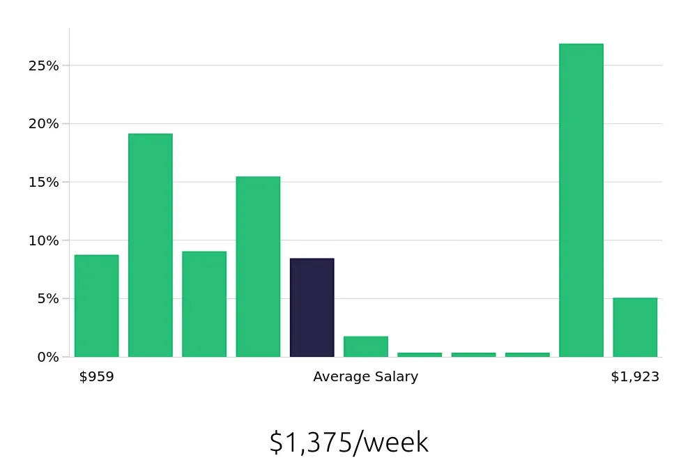 Graph depicting the weekly salary distribution for Licensed Practical Nurse jobs in Jackson, MI, showing an average salary of $1,375 with varying distribution percentages across salary ranges.