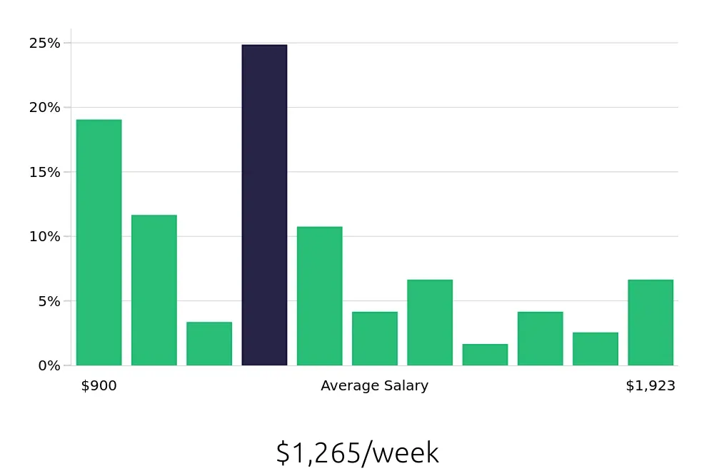 Graph depicting the weekly salary distribution for Licensed Practical Nurse jobs in Kalispell, MT, showing an average salary of $1,265 with varying distribution percentages across salary ranges.