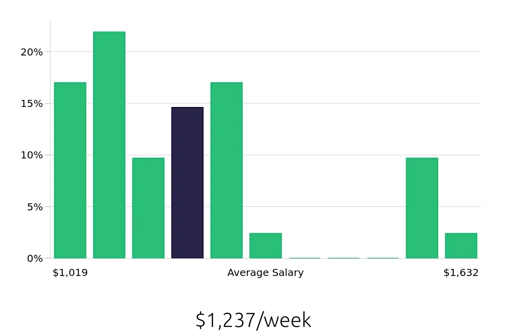 Graph depicting the weekly salary distribution for Licensed Practical Nurse jobs in Kannapolis, NC, showing an average salary of $1,237 with varying distribution percentages across salary ranges.