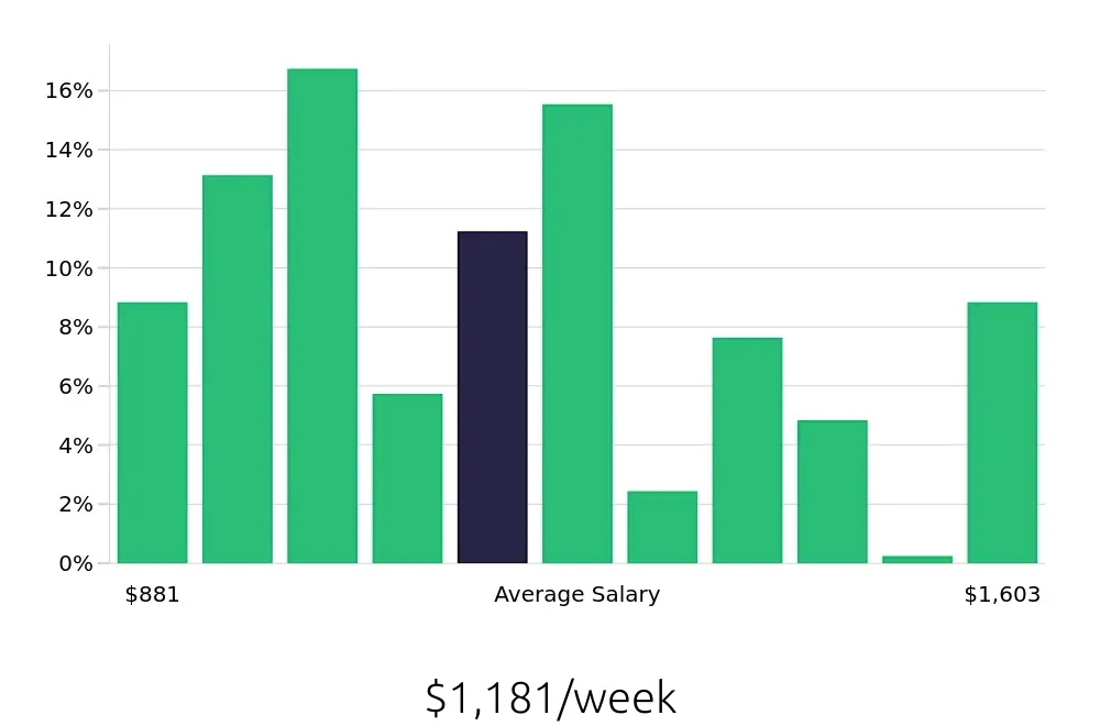 Graph depicting the weekly salary distribution for Licensed Practical Nurse jobs in Kansas City, KS, showing an average salary of $1,181 with varying distribution percentages across salary ranges.