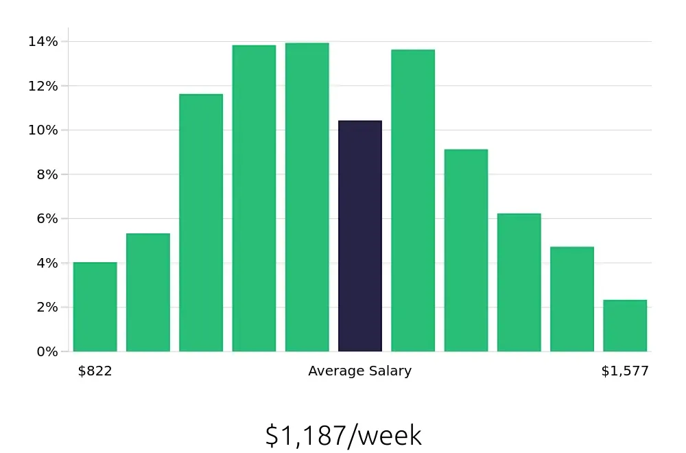 Graph depicting the weekly salary distribution for Licensed Practical Nurse jobs in Kansas City, MO, showing an average salary of $1,187 with varying distribution percentages across salary ranges.