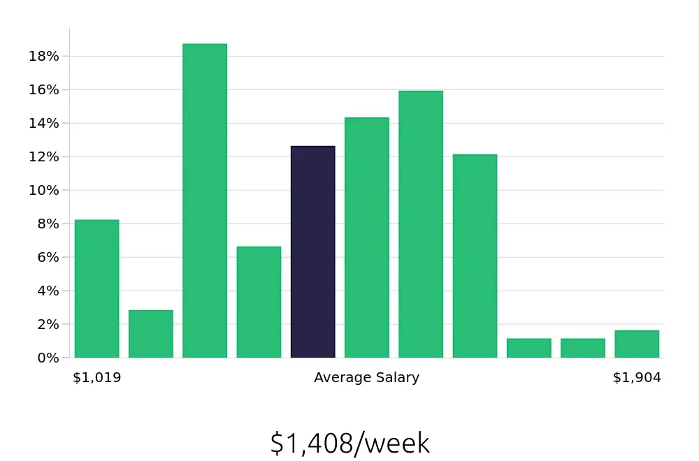 Graph depicting the weekly salary distribution for Licensed Practical Nurse jobs in Kennewick, WA, showing an average salary of $1,408 with varying distribution percentages across salary ranges.
