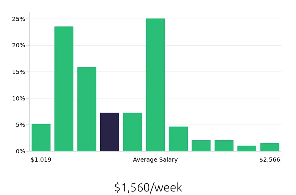 Graph depicting the weekly salary distribution for Licensed Practical Nurse jobs in Lacey, WA, showing an average salary of $1,560 with varying distribution percentages across salary ranges.