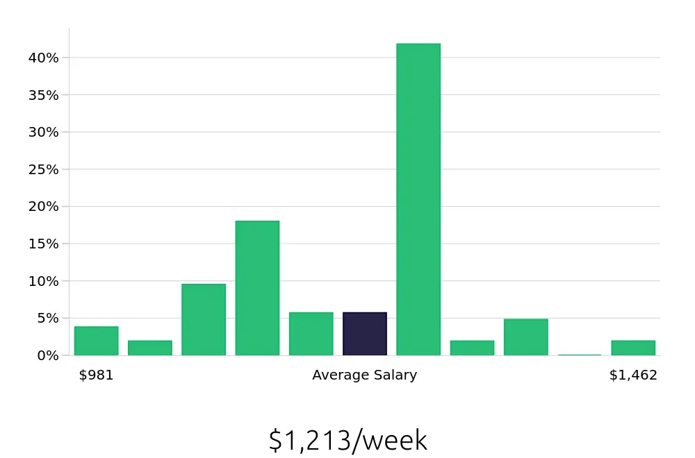 Graph depicting the weekly salary distribution for Licensed Practical Nurse jobs in Lake Havasu City, AZ, showing an average salary of $1,213 with varying distribution percentages across salary ranges.