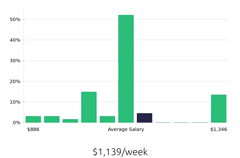 Graph depicting the weekly salary distribution for Licensed Practical Nurse jobs in Laramie, WY, showing an average salary of $1,139 with varying distribution percentages across salary ranges.