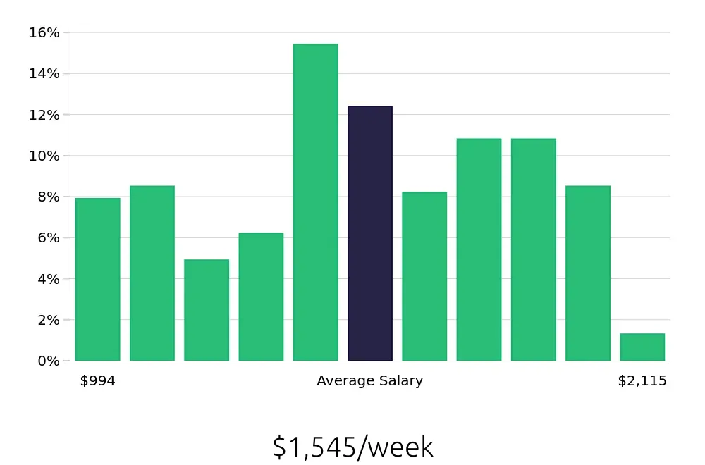 Graph depicting the weekly salary distribution for Licensed Practical Nurse jobs in Lebanon, NH, showing an average salary of $1,545 with varying distribution percentages across salary ranges.