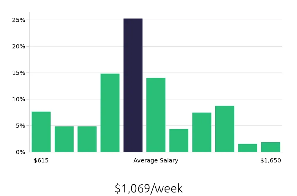 Graph depicting the weekly salary distribution for Licensed Practical Nurse jobs in Lima, OH, showing an average salary of $1,069 with varying distribution percentages across salary ranges.