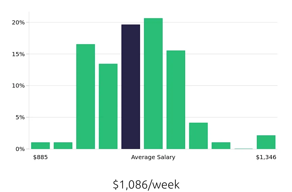 Graph depicting the weekly salary distribution for Licensed Practical Nurse jobs in Lithonia, GA, showing an average salary of $1,086 with varying distribution percentages across salary ranges.