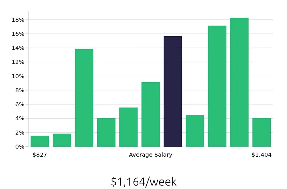 Graph depicting the weekly salary distribution for Licensed Practical Nurse jobs in Lockport, NY, showing an average salary of $1,164 with varying distribution percentages across salary ranges.