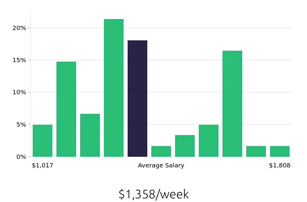 Graph depicting the weekly salary distribution for Licensed Practical Nurse jobs in Long Island City, NY, showing an average salary of $1,358 with varying distribution percentages across salary ranges.