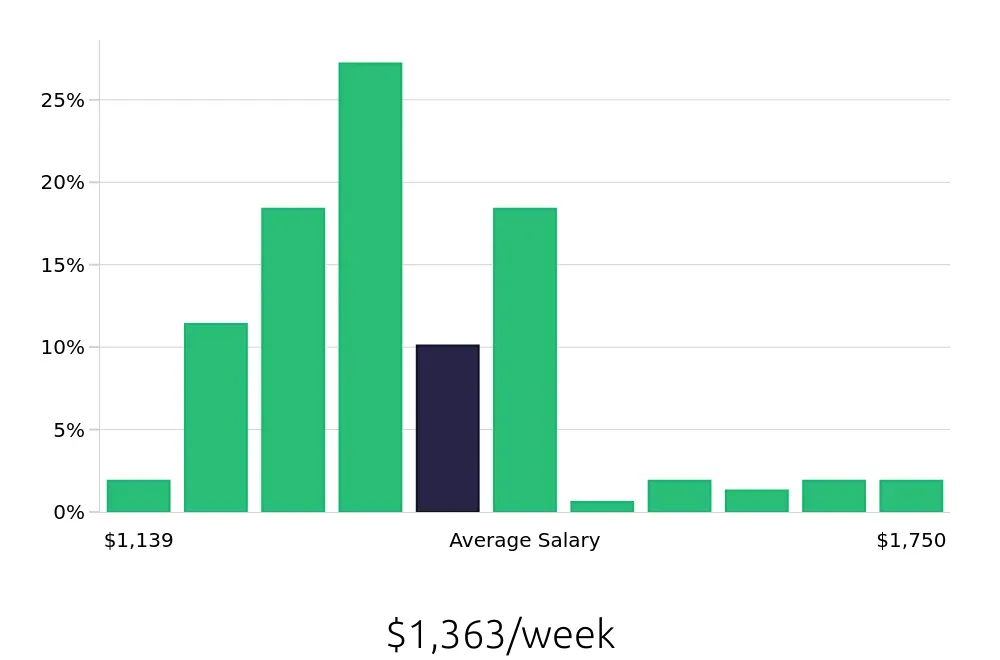 Graph depicting the weekly salary distribution for Licensed Practical Nurse jobs in Longview, WA, showing an average salary of $1,363 with varying distribution percentages across salary ranges.