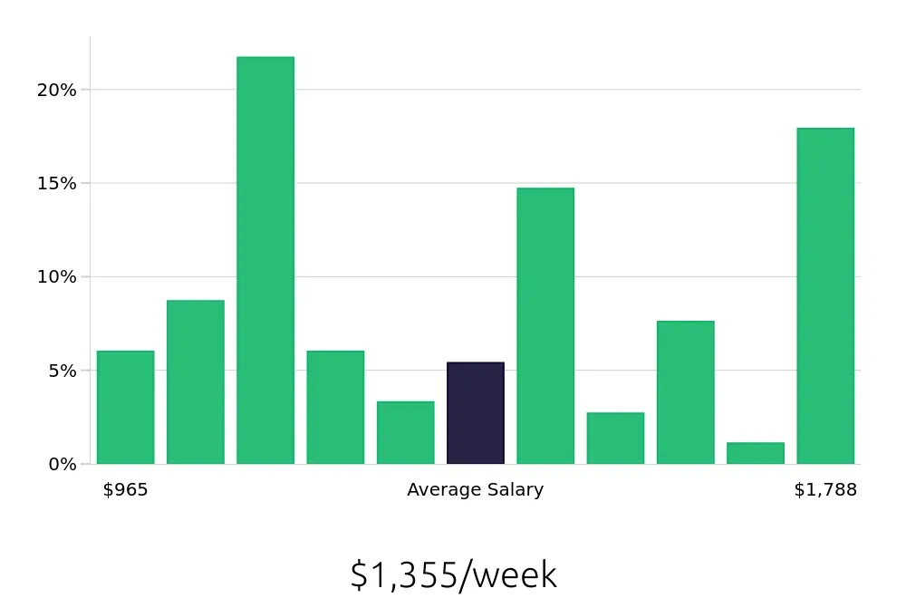 Graph depicting the weekly salary distribution for Licensed Practical Nurse jobs in Marshfield, WI, showing an average salary of $1,355 with varying distribution percentages across salary ranges.