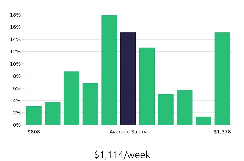 Graph depicting the weekly salary distribution for Licensed Practical Nurse jobs in Miami, FL, showing an average salary of $1,114 with varying distribution percentages across salary ranges.