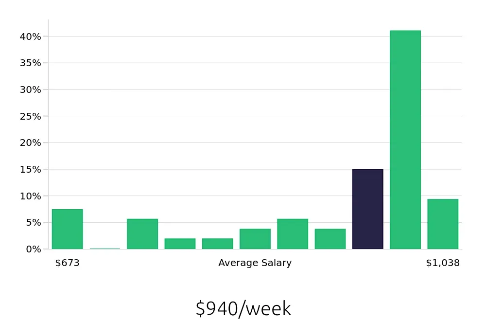 Graph depicting the weekly salary distribution for Licensed Practical Nurse jobs in Olive Branch, MS, showing an average salary of $940 with varying distribution percentages across salary ranges.