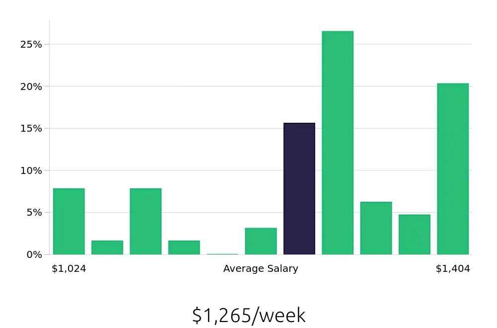 Graph depicting the weekly salary distribution for Licensed Practical Nurse jobs in Oswego, IL, showing an average salary of $1,265 with varying distribution percentages across salary ranges.
