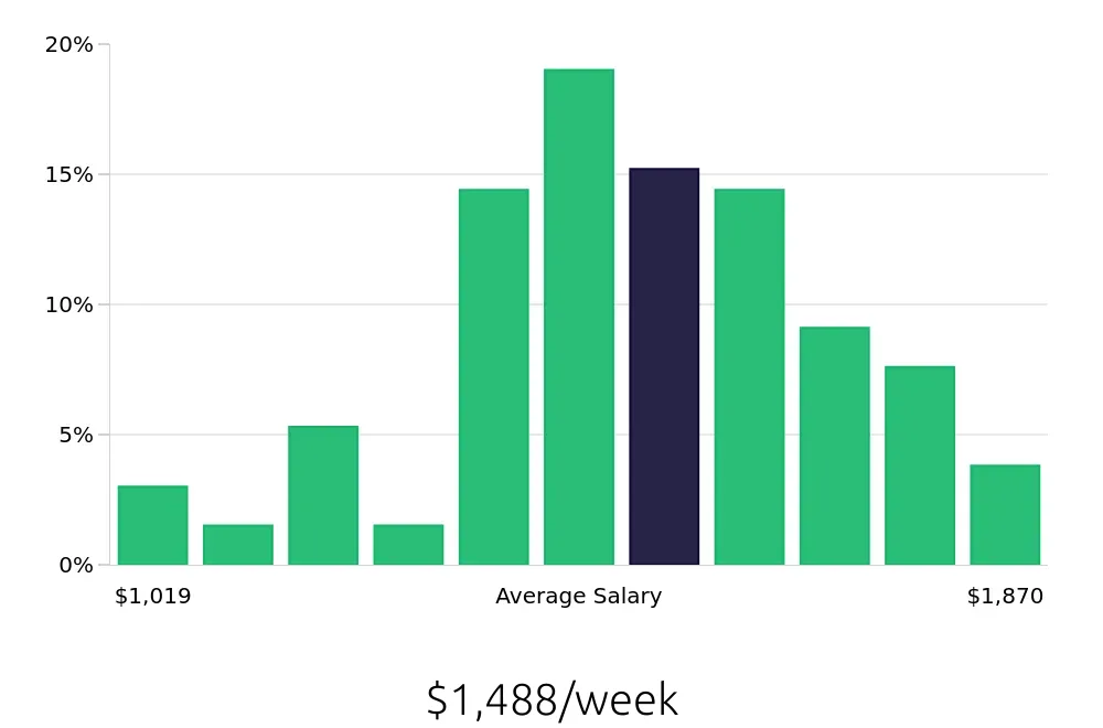 Graph depicting the weekly salary distribution for Licensed Practical Nurse jobs in Petoskey, MI, showing an average salary of $1,488 with varying distribution percentages across salary ranges.