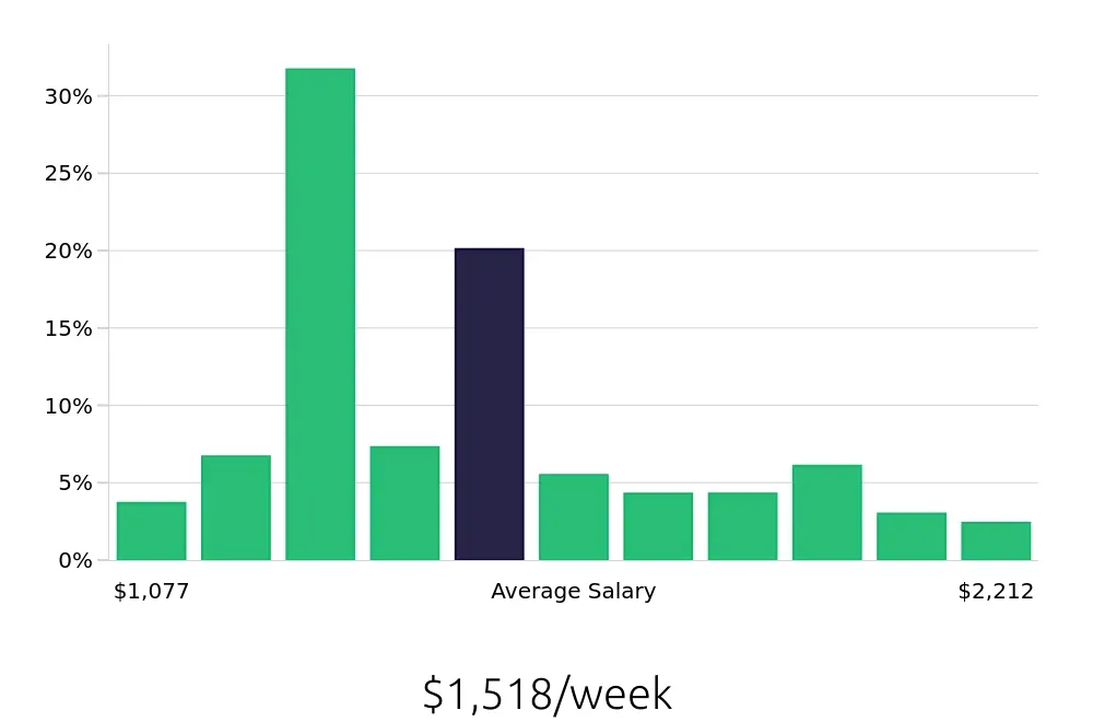 Graph depicting the weekly salary distribution for Licensed Practical Nurse jobs in Rochester, NH, showing an average salary of $1,518 with varying distribution percentages across salary ranges.