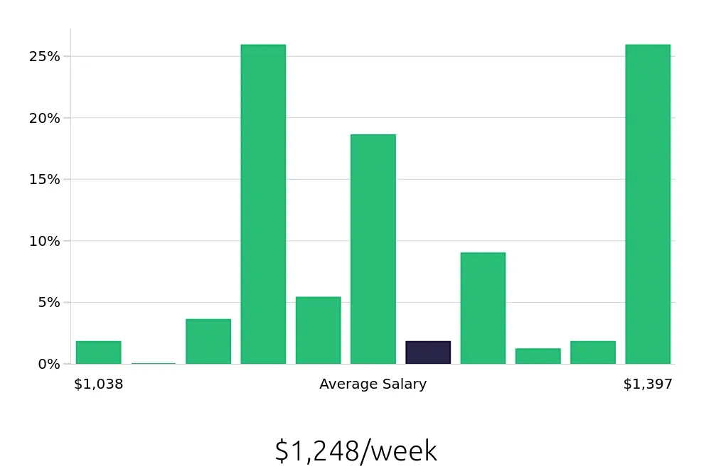 Graph depicting the weekly salary distribution for Licensed Practical Nurse jobs in Rocky Hill, CT, showing an average salary of $1,248 with varying distribution percentages across salary ranges.