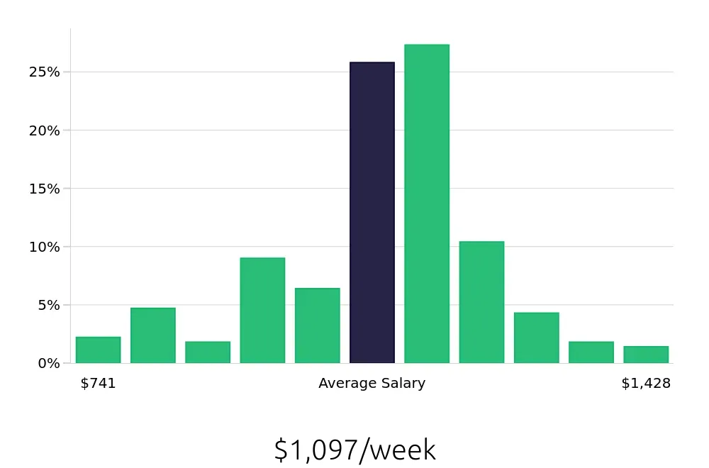 Graph depicting the weekly salary distribution for Licensed Practical Nurse jobs in Rogers, AR, showing an average salary of $1,097 with varying distribution percentages across salary ranges.