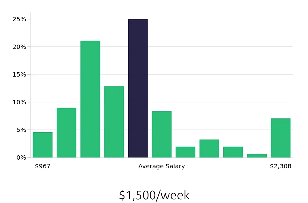 Graph depicting the weekly salary distribution for Licensed Practical Nurse jobs in Roseburg, OR, showing an average salary of $1,500 with varying distribution percentages across salary ranges.