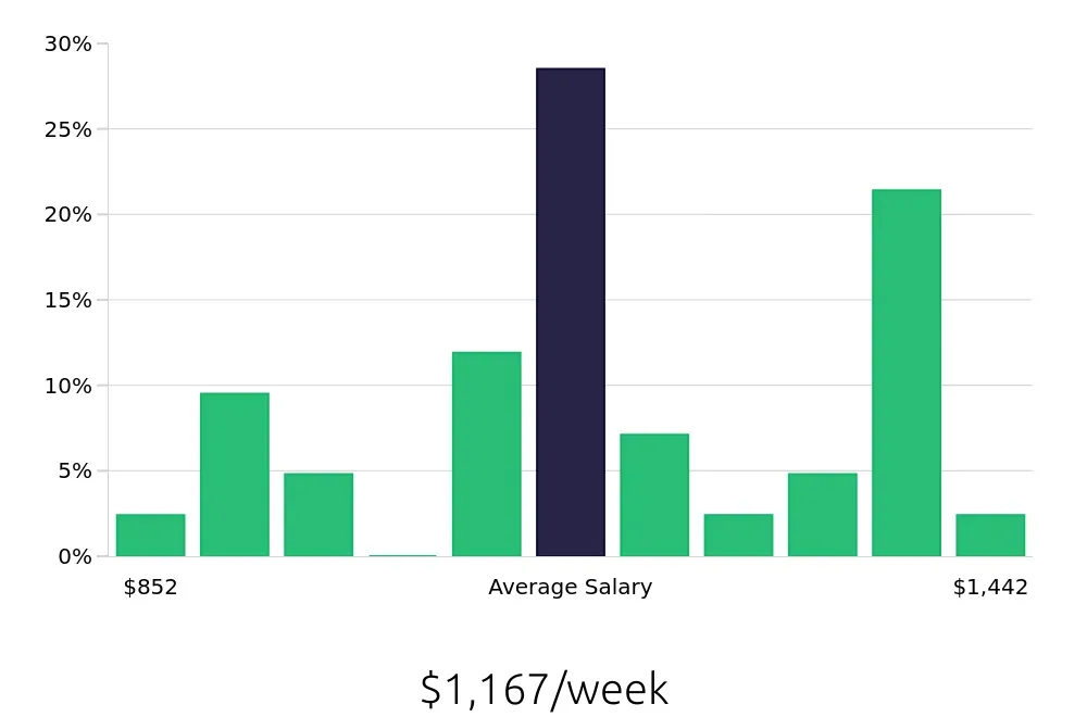Graph depicting the weekly salary distribution for Licensed Practical Nurse jobs in Round Rock, TX, showing an average salary of $1,167 with varying distribution percentages across salary ranges.