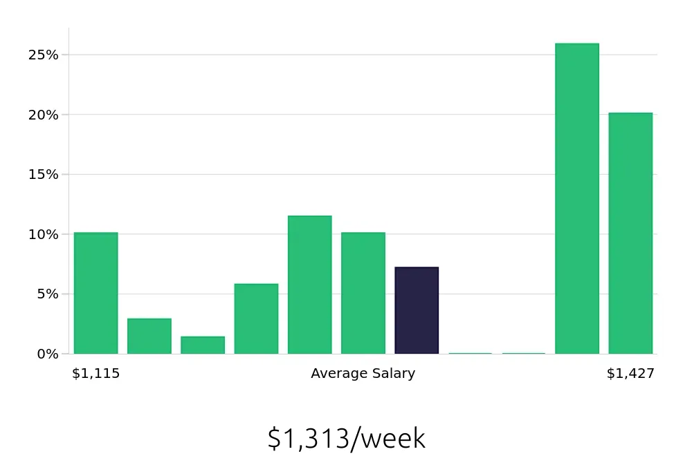 Graph depicting the weekly salary distribution for Licensed Practical Nurse jobs in Springfield, PA, showing an average salary of $1,313 with varying distribution percentages across salary ranges.