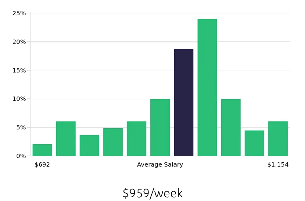 Graph depicting the weekly salary distribution for Licensed Practical Nurse jobs in Statesboro, GA, showing an average salary of $959 with varying distribution percentages across salary ranges.
