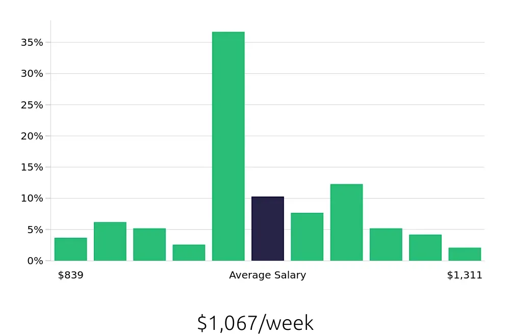 Graph depicting the weekly salary distribution for Licensed Practical Nurse jobs in Summerville, SC, showing an average salary of $1,067 with varying distribution percentages across salary ranges.