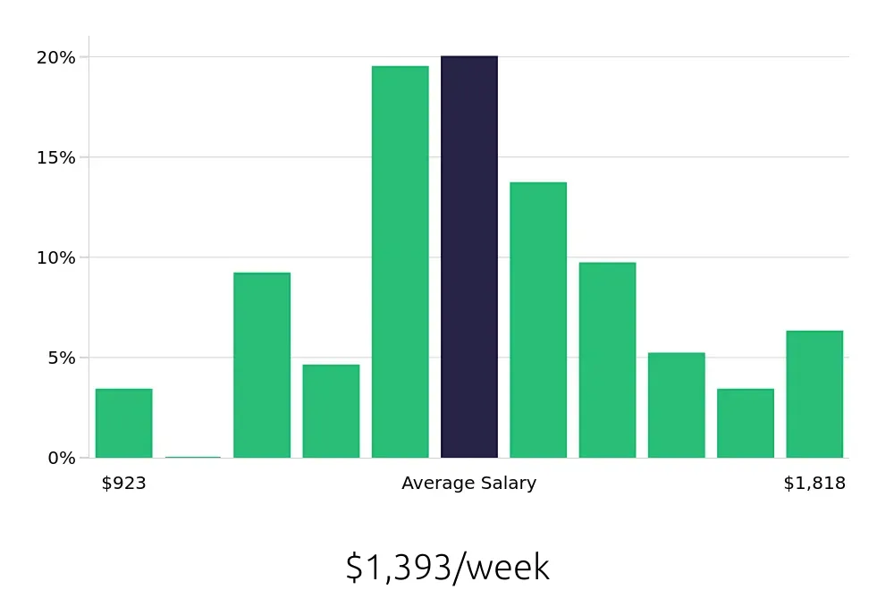 Graph depicting the weekly salary distribution for Licensed Practical Nurse jobs in Superior, WI, showing an average salary of $1,393 with varying distribution percentages across salary ranges.