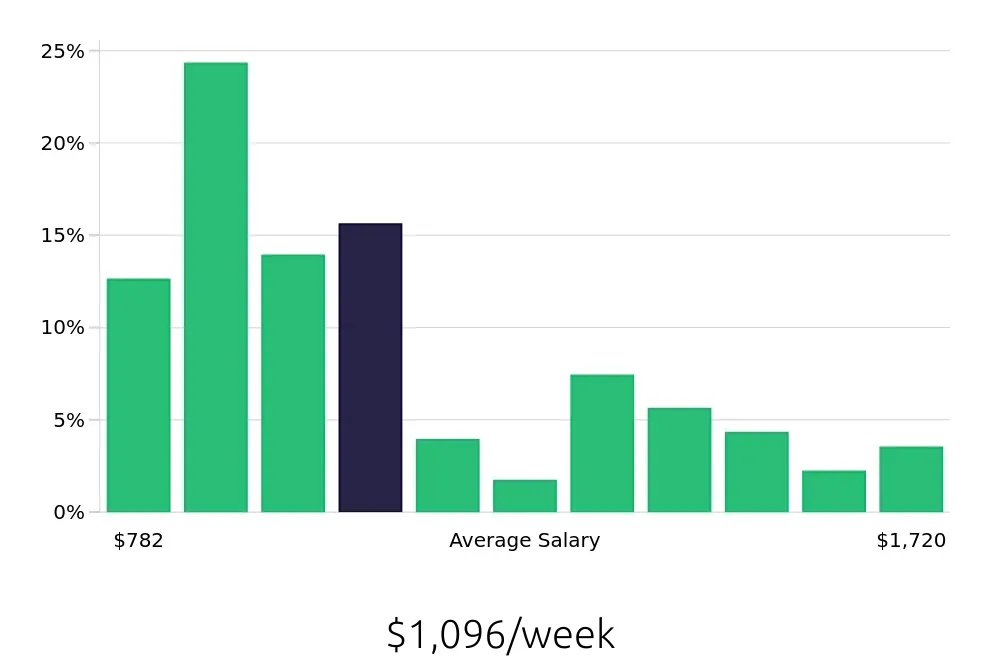Graph depicting the weekly salary distribution for Licensed Practical Nurse jobs in Tahlequah, OK, showing an average salary of $1,096 with varying distribution percentages across salary ranges.