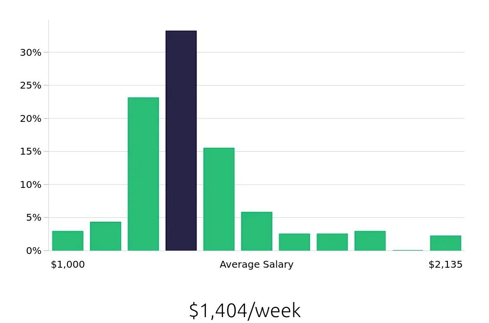 Graph depicting the weekly salary distribution for Licensed Practical Nurse jobs in Taunton, MA, showing an average salary of $1,404 with varying distribution percentages across salary ranges.